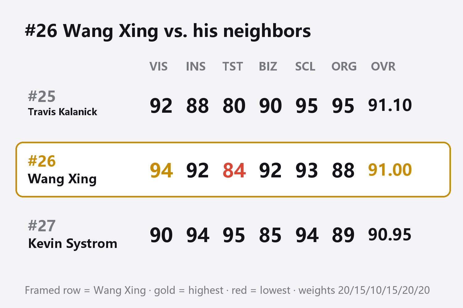 #26 Wang Xing vs his neighbors: #25 Travis Kalanick VIS 92 INS 88 TST 80 BIZ 90 SCL 95 ORG 95, OVR 91.10; #26 Wang Xing VIS 94 INS 92 TST 84 BIZ 92 SCL 93 ORG 88, OVR 91.00; #27 Kevin Systrom VIS 90 INS 94 TST 95 BIZ 85 SCL 94 ORG 89, OVR 90.95