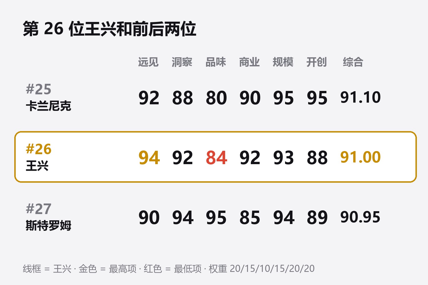 第26位王兴六维与前后两位对照:第25位卡兰尼克 远见92洞察88品味80商业90规模95开创95,综合91.10;第26位王兴 远见94洞察92品味84商业92规模93开创88,综合91.00;第27位斯特罗姆 远见90洞察94品味95商业85规模94开创89,综合90.95