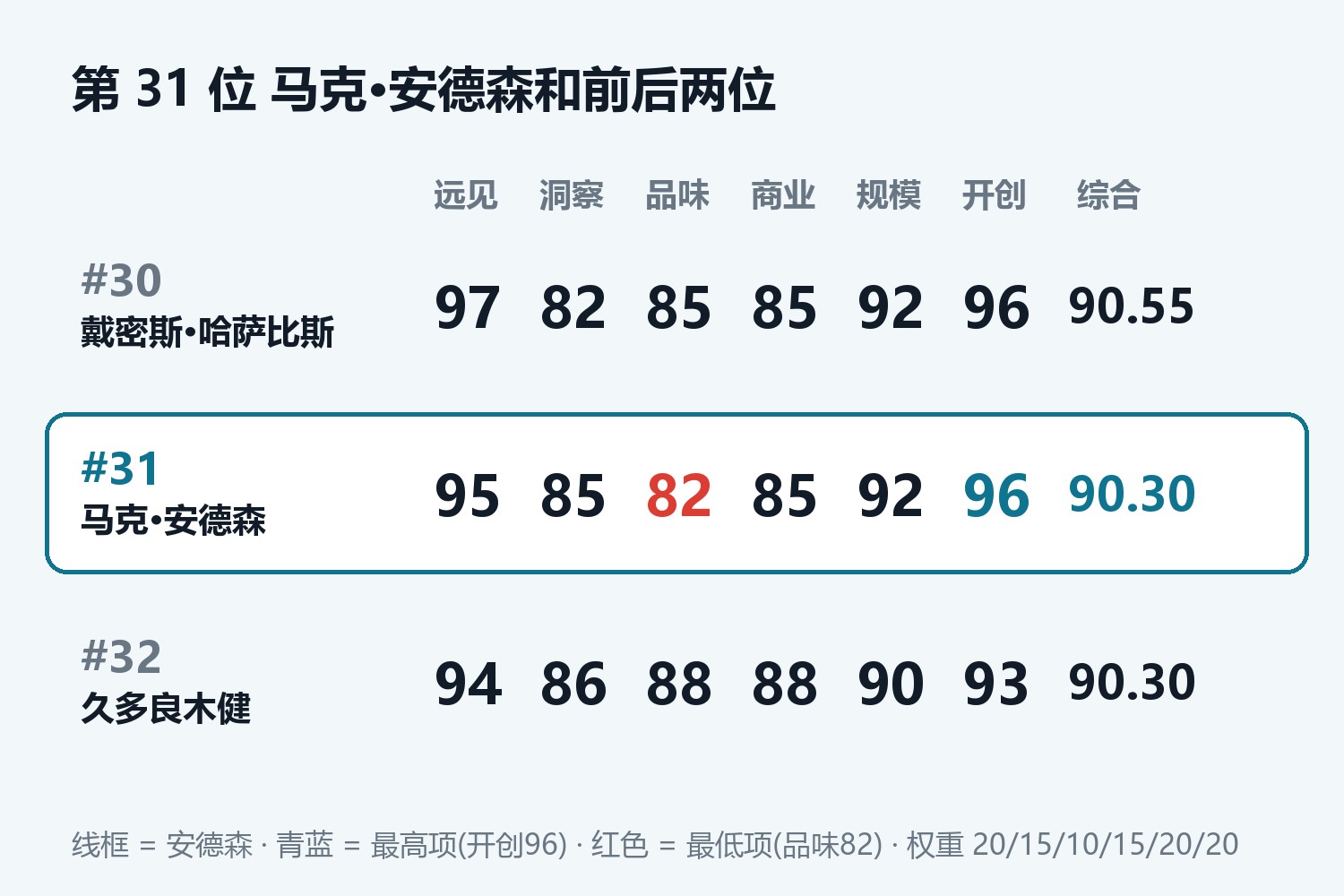 第 31 位 马克·安德森和前后两位六维对比