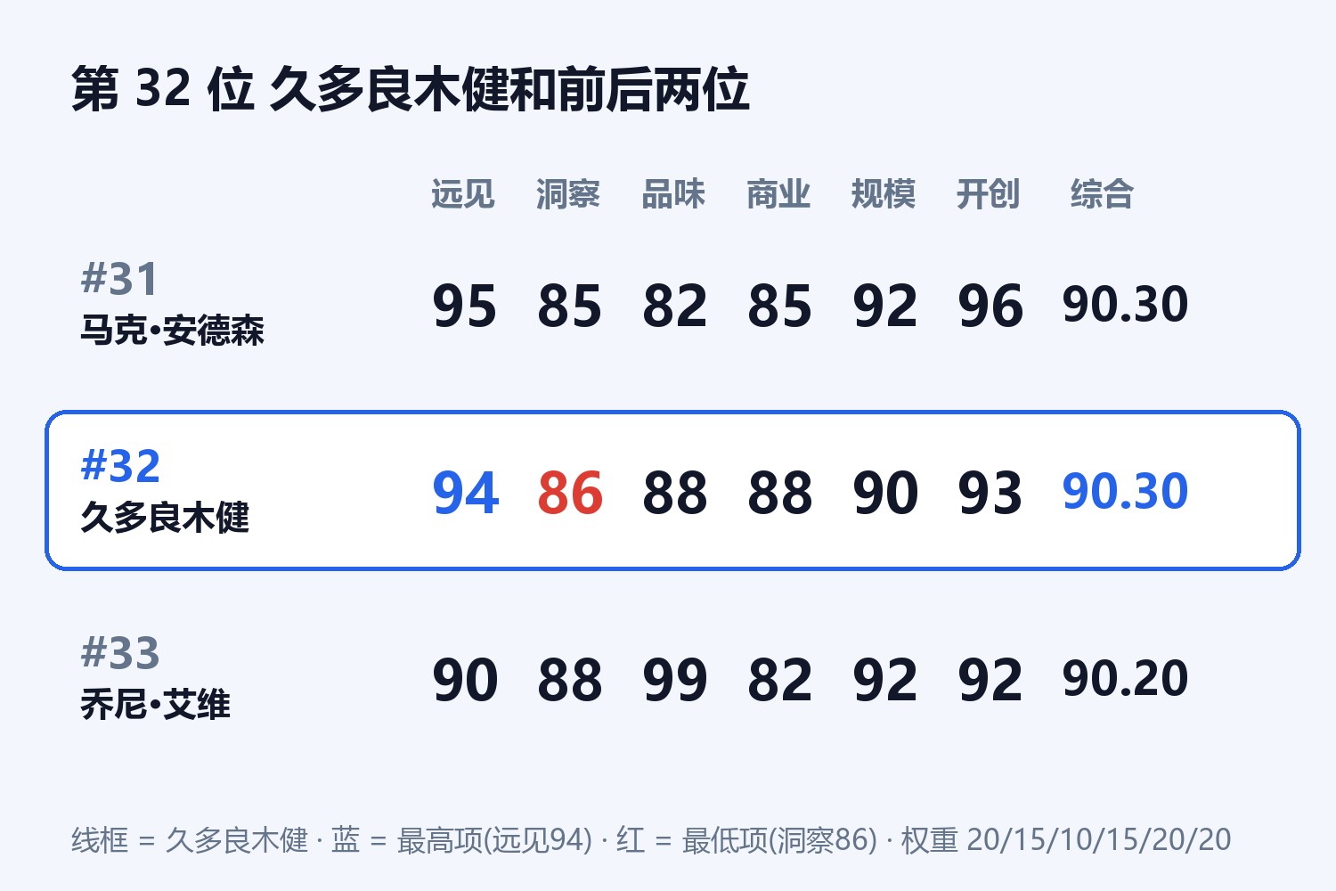 第 32 位 久多良木健和前后两位六维对比