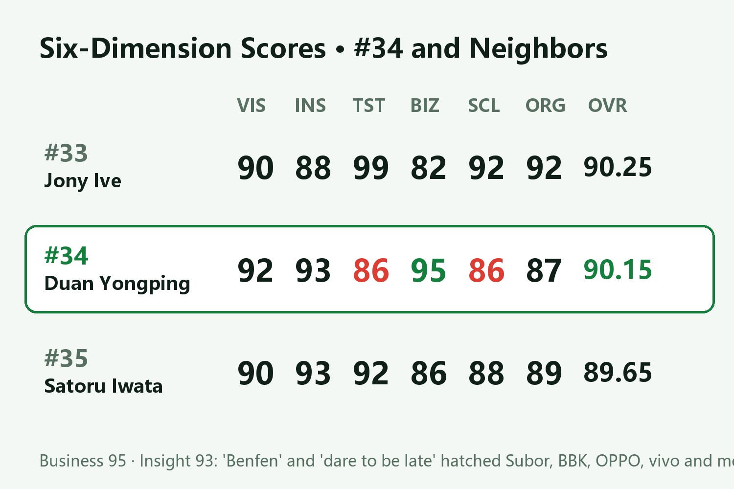Duan Yongping Six-Dimension Score Card