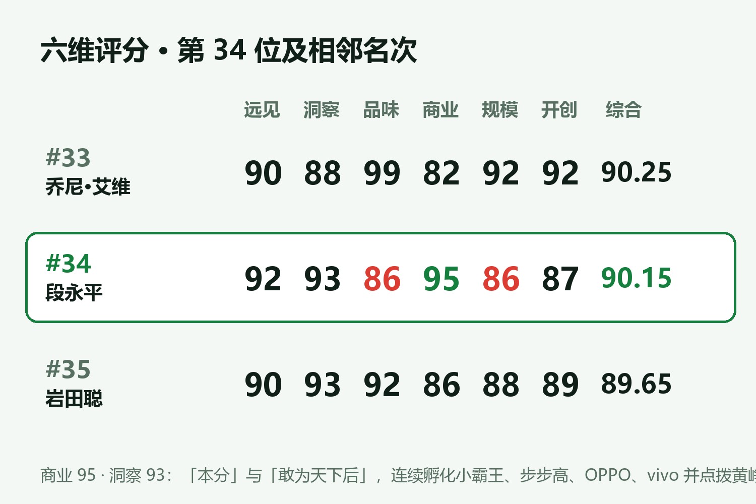 段永平六维评分卡