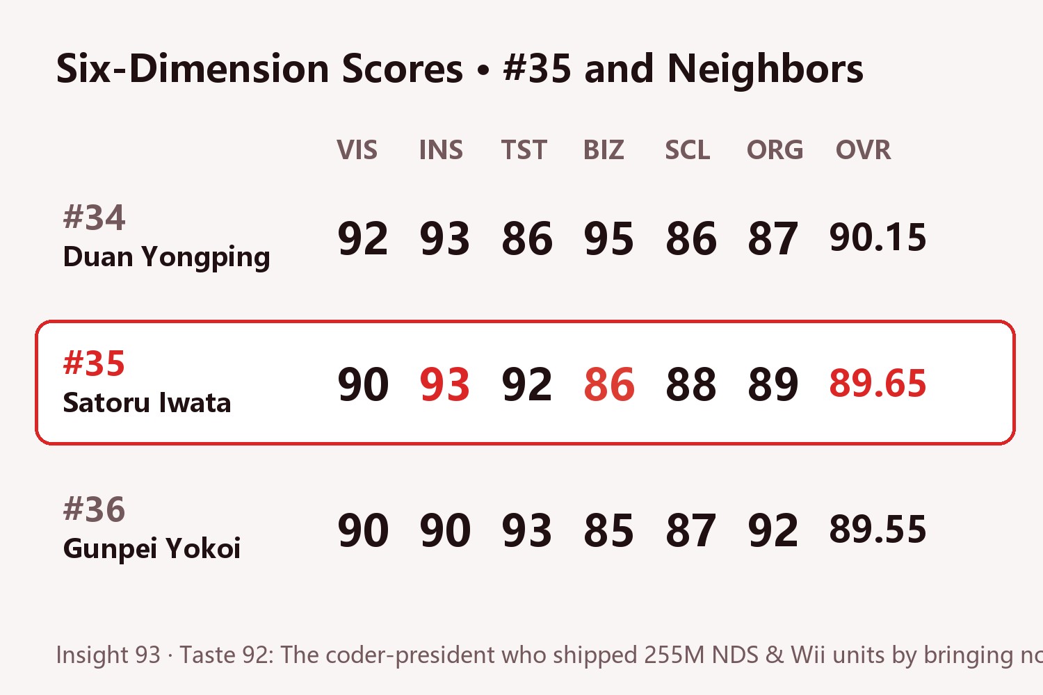 Satoru Iwata Six-Dimension Score Card