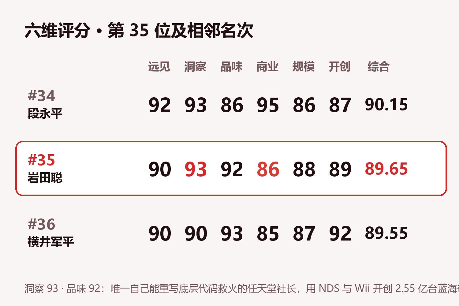 岩田聪六维评分卡