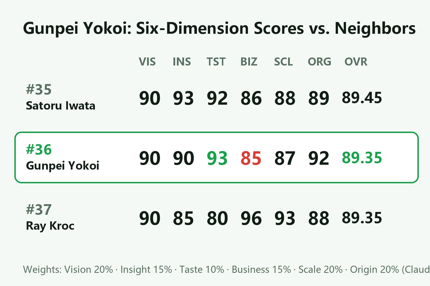 Gunpei Yokoi Six-Dimension Score Card