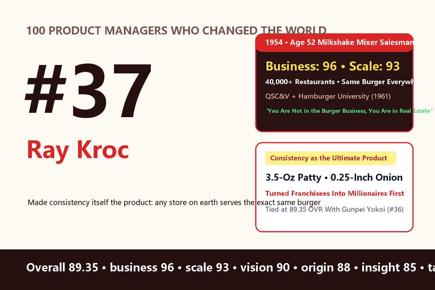 Ray Kroc: Making 'Consistency' the Product—How a 52-Year-Old Milkshake-Mixer Salesman Built the 40,000-Store McDonald's Machine