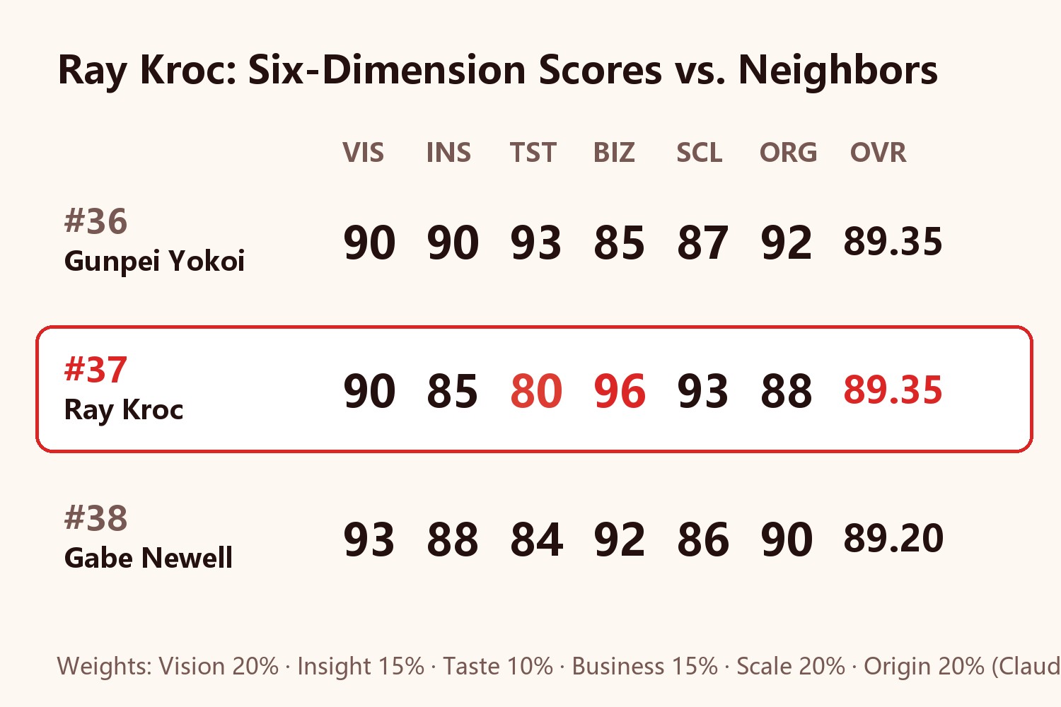 Ray Kroc Six-Dimension Score Card