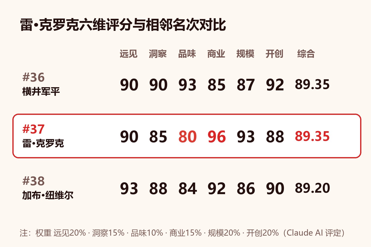 雷·克罗克六维评分卡