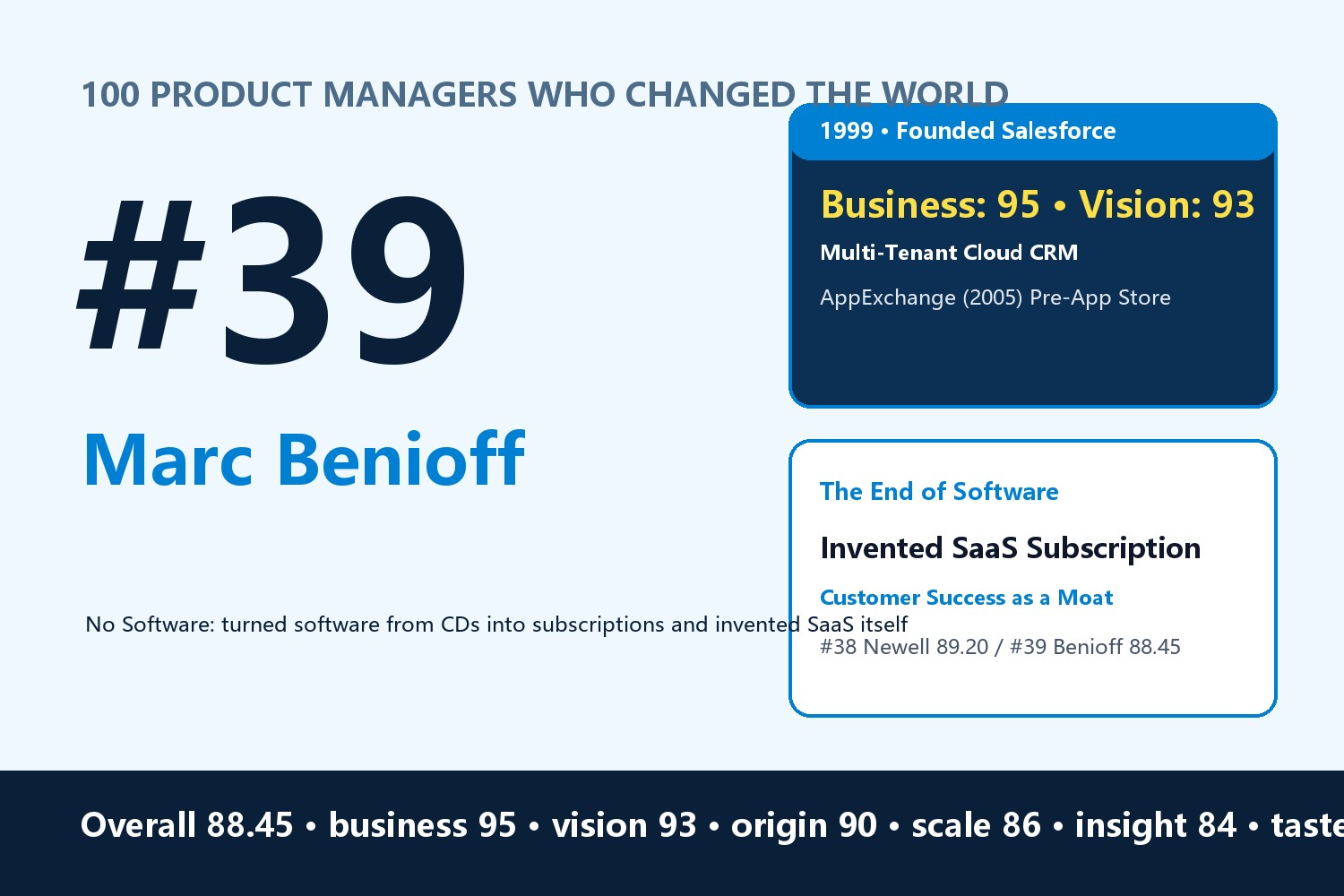 Marc Benioff: Putting 'No Software' on a Badge — The Oracle Prodigy Who Hired Fake Protesters and Turned Enterprise Software into a Utility