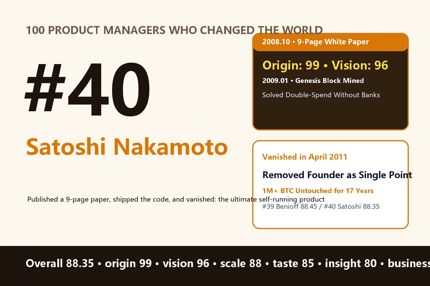 Satoshi Nakamoto: Deleting the Founder from the Product — The Ghost Who Wrote a 9-Page Paper, Shipped 30,000 Lines of Code, and Vanished