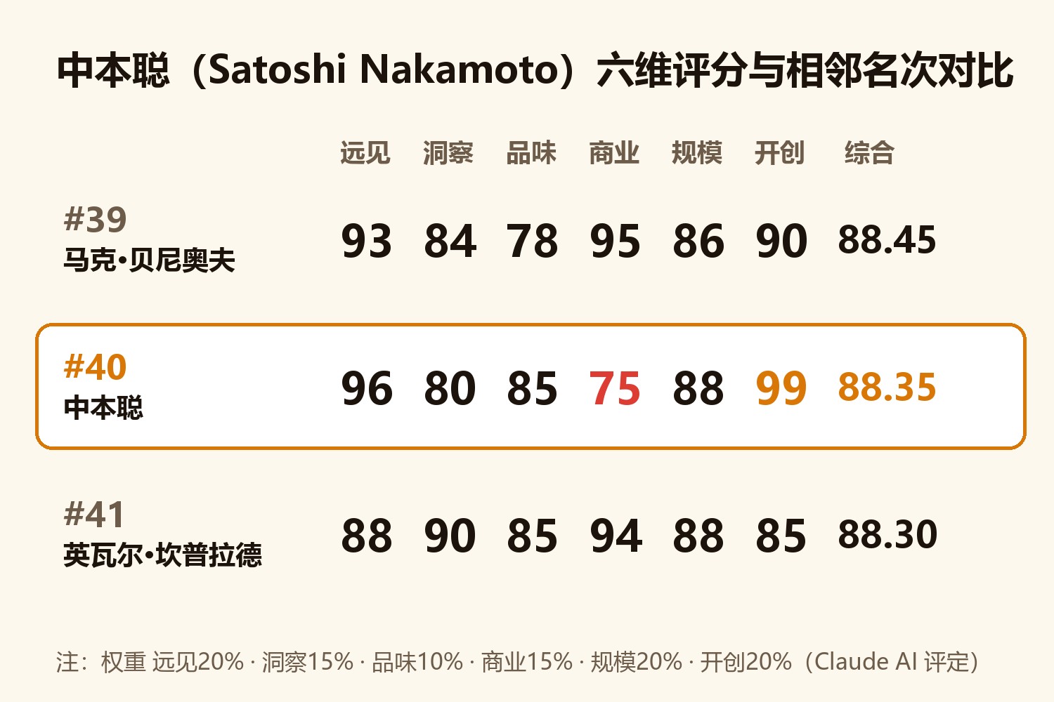 中本聪六维评分卡