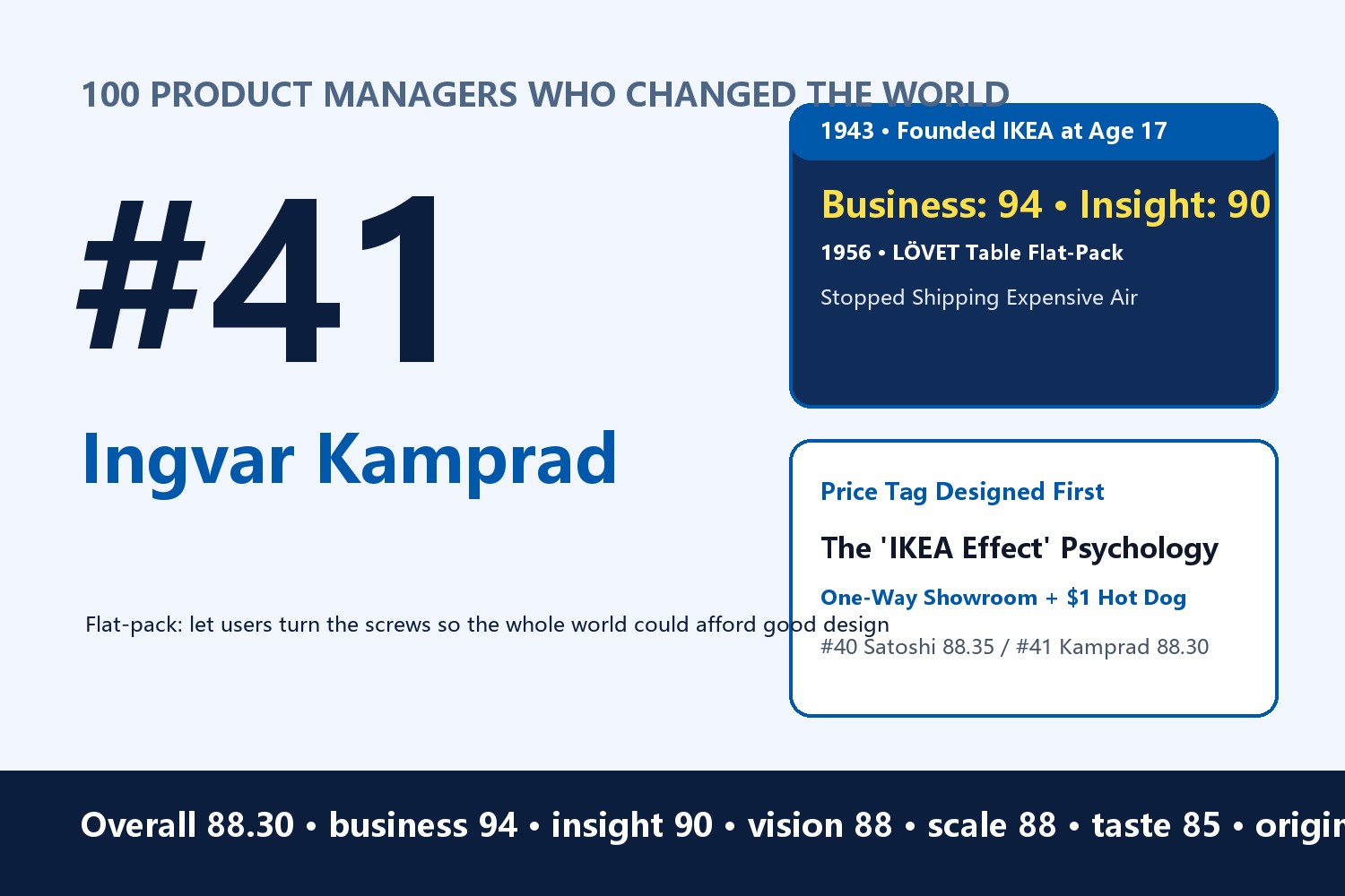 Ingvar Kamprad: Selling 'Turning Screws' as a Weekend Ritual — How a Swedish Farm Boy Built IKEA with Sawed-Off Table Legs and a $1 Hot Dog