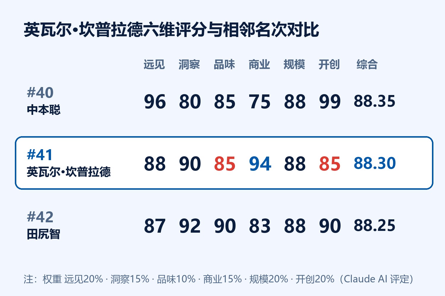 英瓦尔·坎普拉德六维评分卡