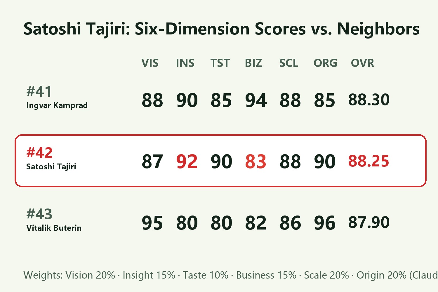 Satoshi Tajiri Six-Pillar Scorecard and Neighbor Comparison