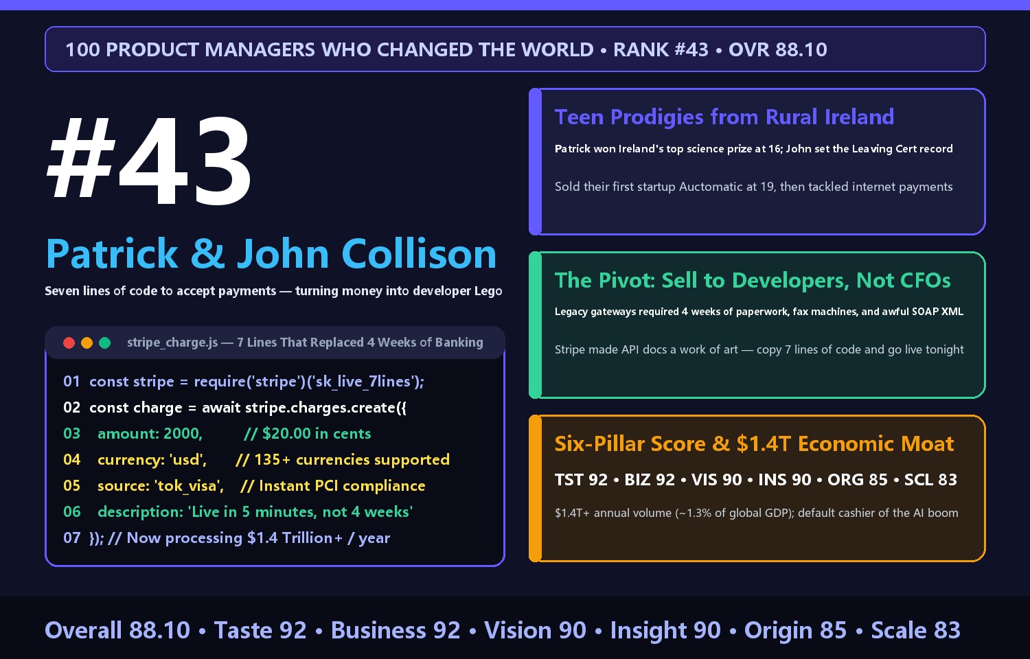 Patrick & John Collison: Replacing Four Weeks of Banking Bureaucracy with Seven Lines of Code — How Two Teen Prodigies from Rural Ireland Built the Economic Infrastructure of the Internet