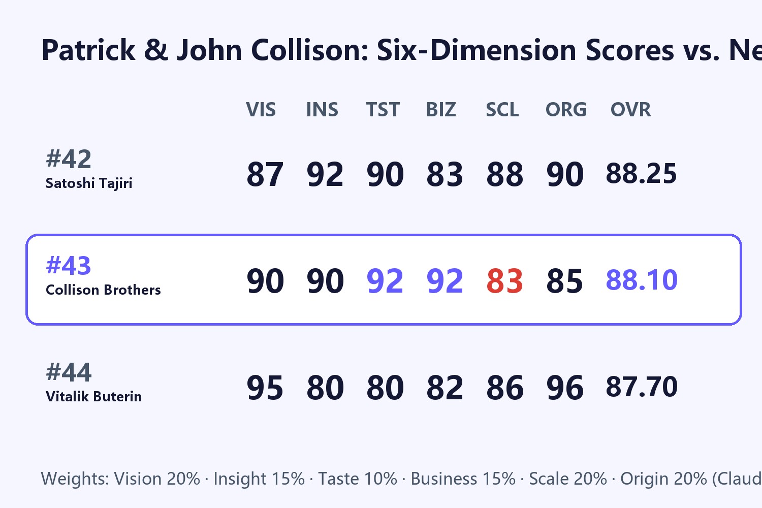 Patrick & John Collison Six-Pillar Scorecard and Neighbor Comparison