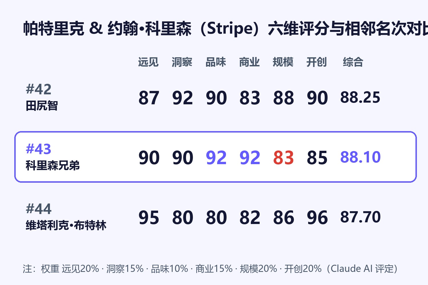 帕特里克与约翰·科里森六维评分与相邻名次对比