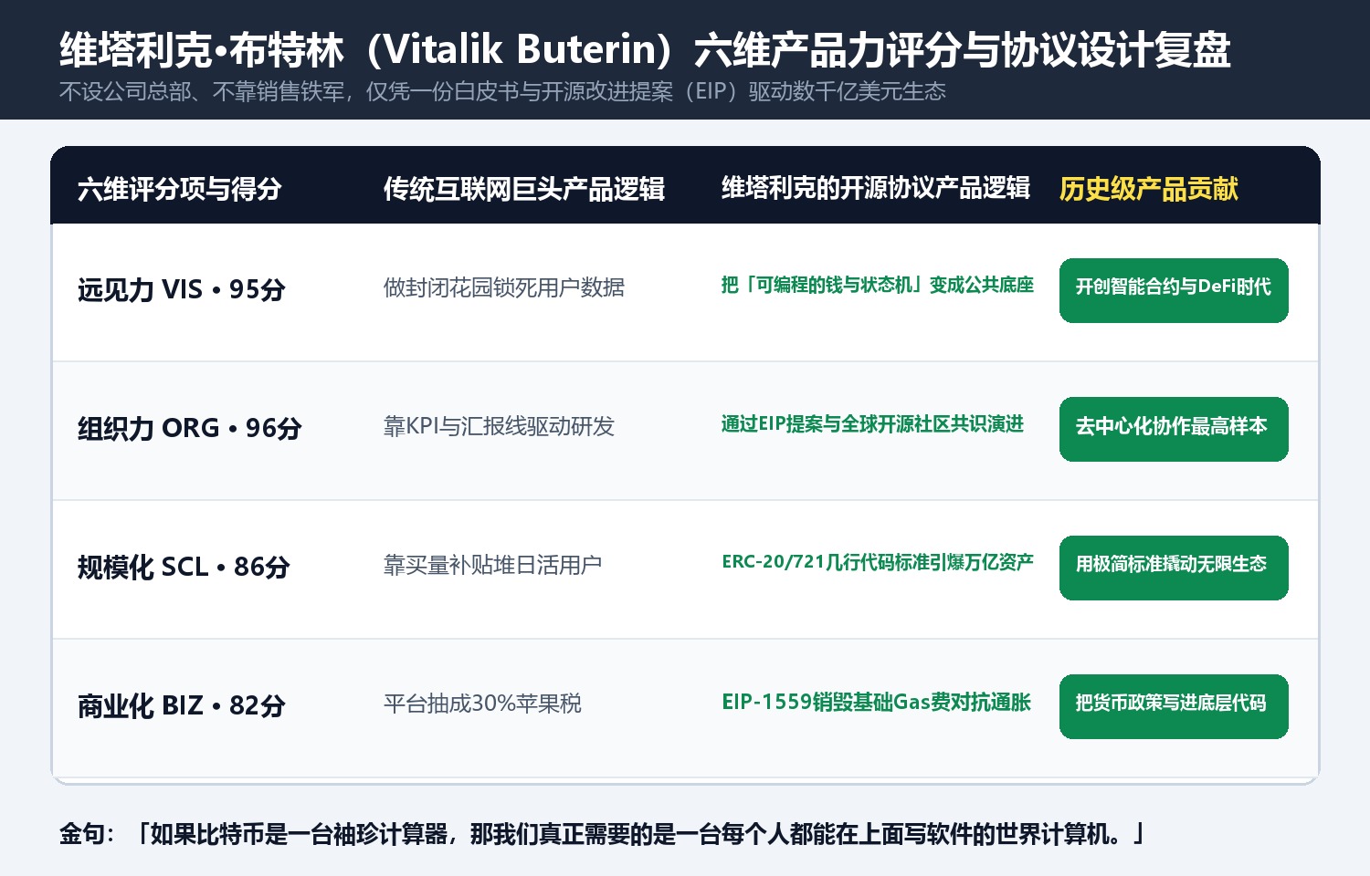维塔利克·布特林(Vitalik Buterin)六维产品力评分与协议设计复盘