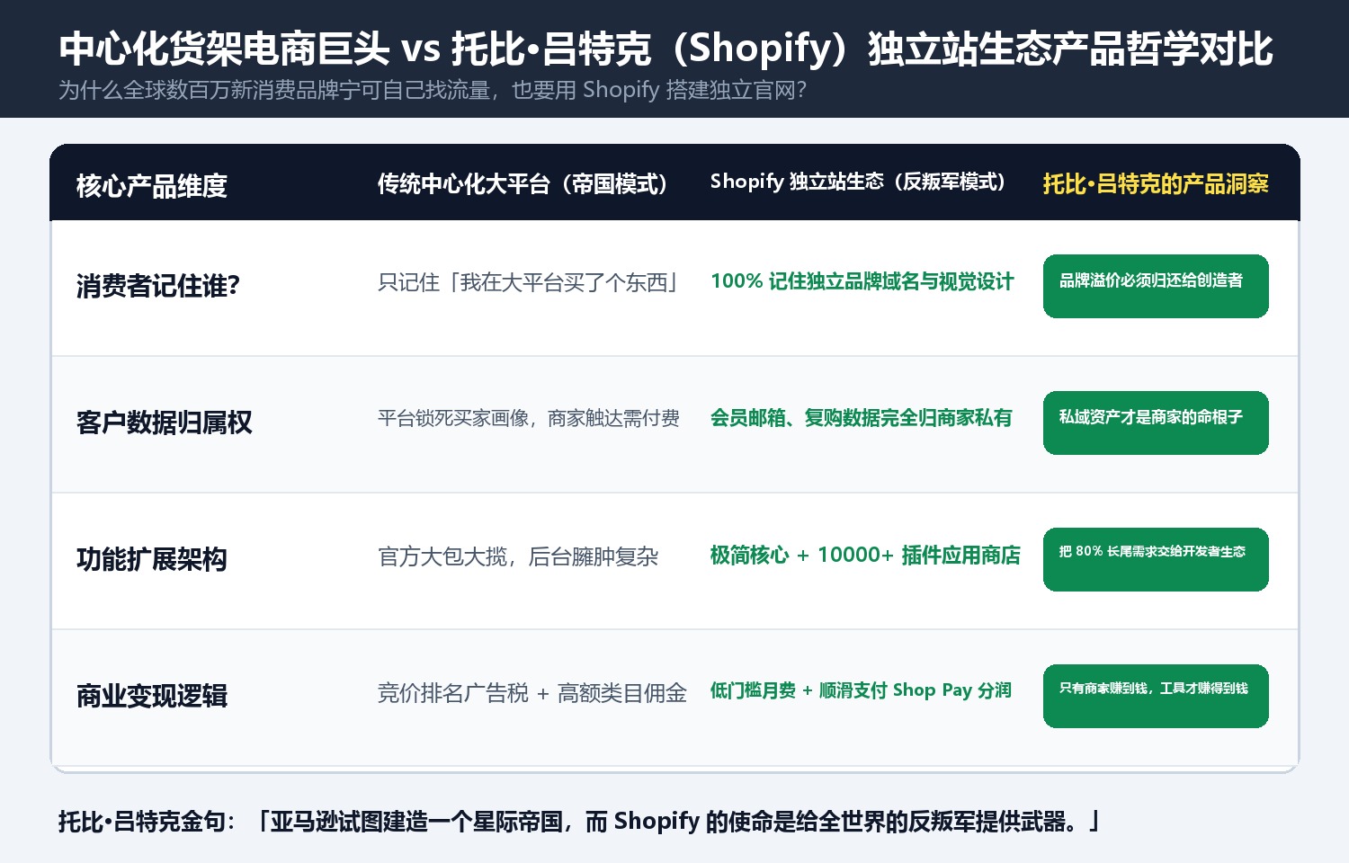 中心化货架电商巨头 vs 托比·吕特克(Shopify)独立站生态产品哲学对比