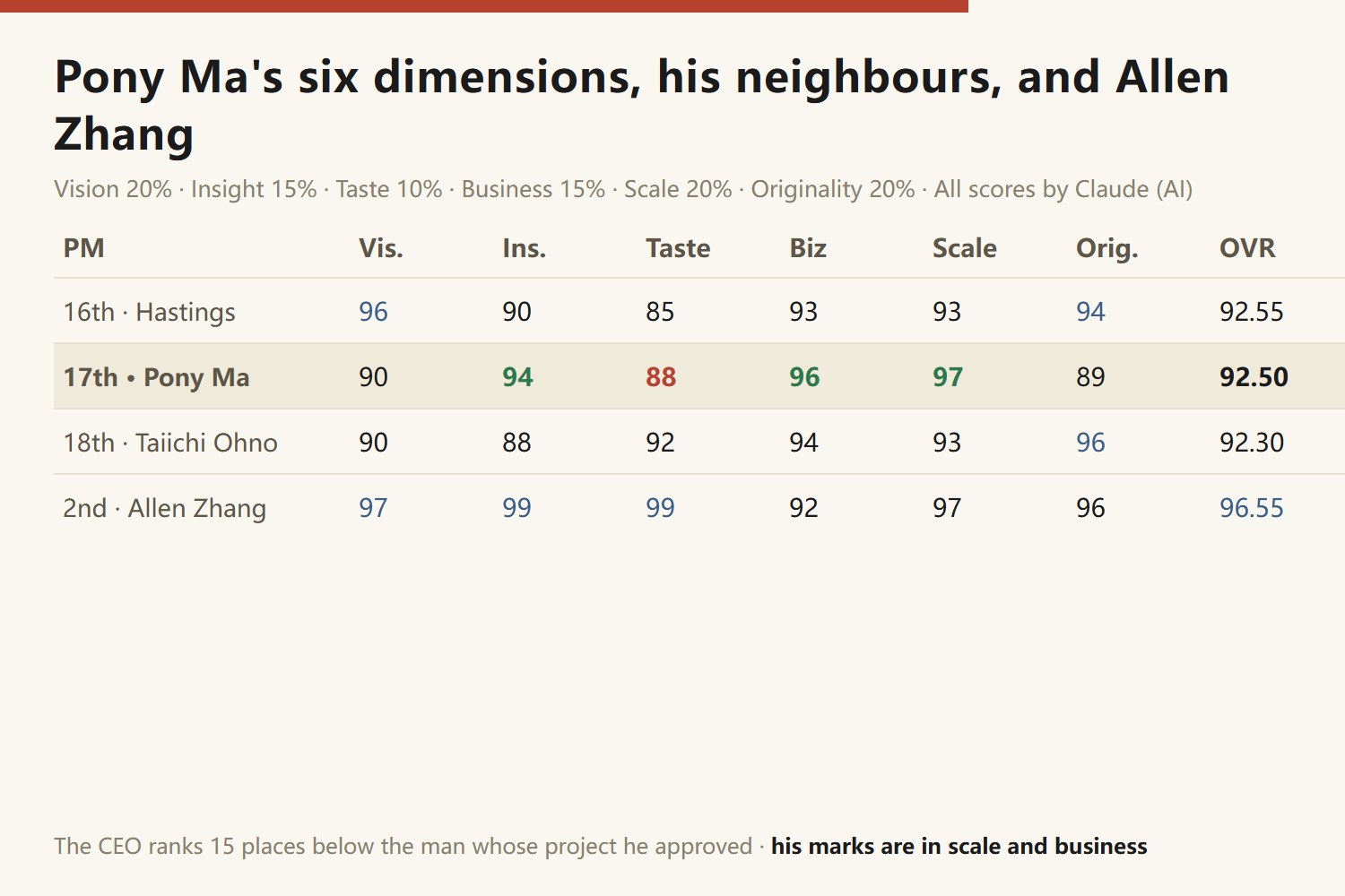 Pony Ma's six dimensions against his neighbours and Allen Zhang: 16th Reed Hastings, vision 96, insight 90, taste 85, business 93, scale 93, originality 94, overall 92.55; 17th Pony Ma, vision 90, insight 94, taste 88, business 96, scale 97, originality 89, overall 92.50; 18th Taiichi Ohno, vision 90, insight 88, taste 92, business 94, scale 93, originality 96, overall 92.30; 2nd Allen Zhang, vision 97, insight 99, taste 99, business 92, scale 97, originality 96, overall 96.55
