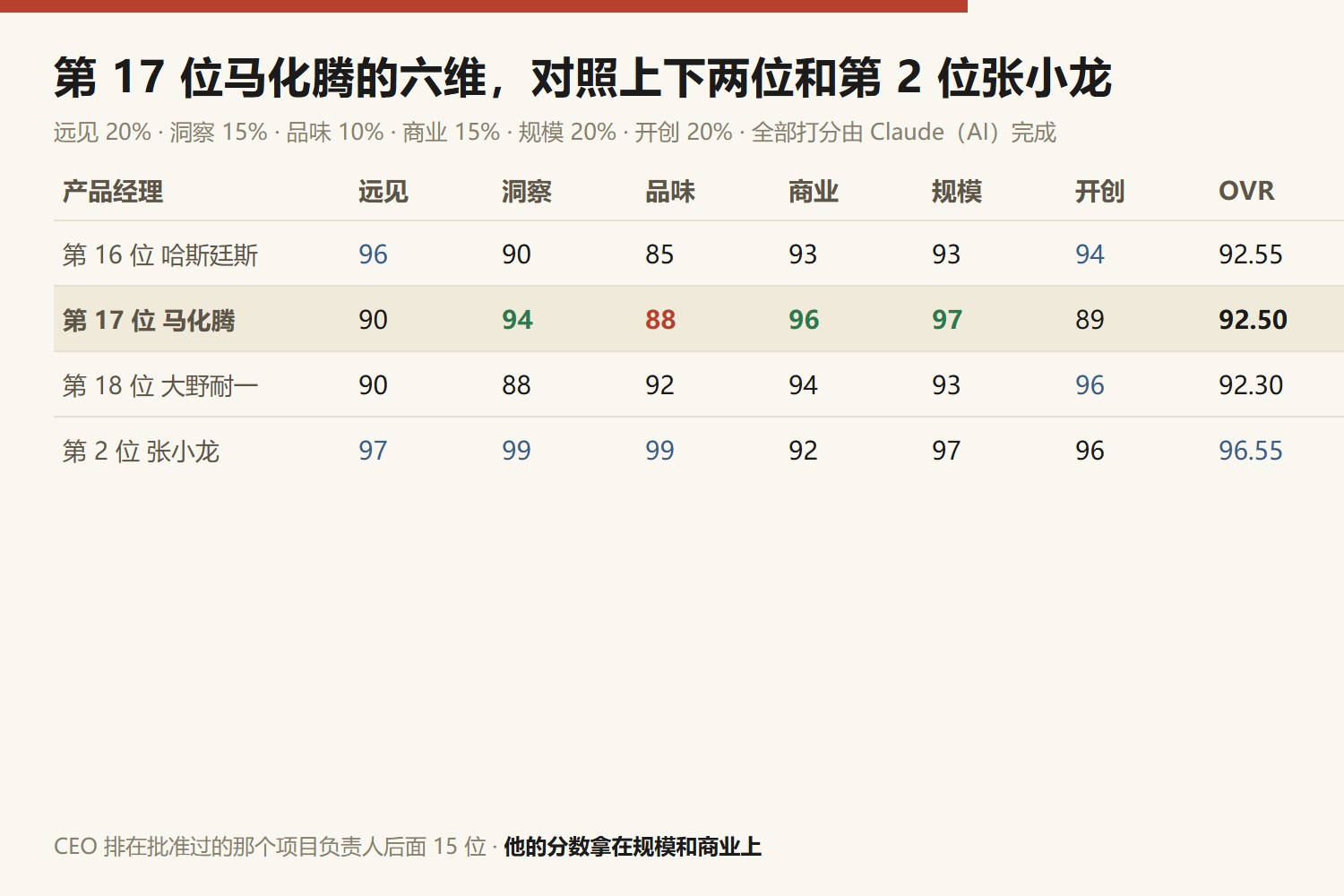 第17位马化腾六维与相邻及张小龙对照:第16位哈斯廷斯 远见96洞察90品味85商业93规模93开创94,综合92.55;第17位马化腾 远见90洞察94品味88商业96规模97开创89,综合92.50;第18位大野耐一 远见90洞察88品味92商业94规模93开创96,综合92.30;第2位张小龙 远见97洞察99品味99商业92规模97开创96,综合96.55