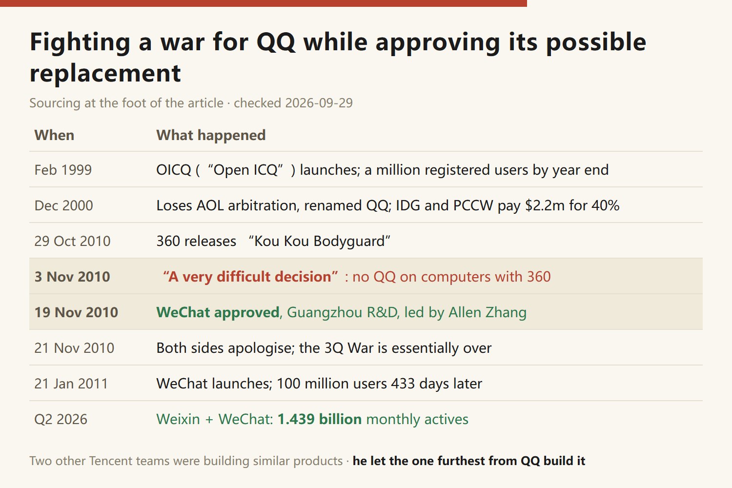 Pony Ma and Tencent timeline: 1998, Tencent founded; February 1999, OICQ launched, a million registered users by year end; 2000, IDG and PCCW pay $2.2 million for 40%, renamed QQ in December after AOL arbitration; 2004, Hong Kong listing raises $200 million; October 2010, Kik gets a million users in 15 days and Allen Zhang emails a proposal for mobile messaging; 3 November 2010, the "difficult decision"; 19 November, WeChat approved; 21 November, the 3Q War ends in apologies; 21 January 2011, WeChat launches; March 2012, 100 million users after 433 days; Q2 2026, 1.439 billion combined monthly active users for Weixin and WeChat