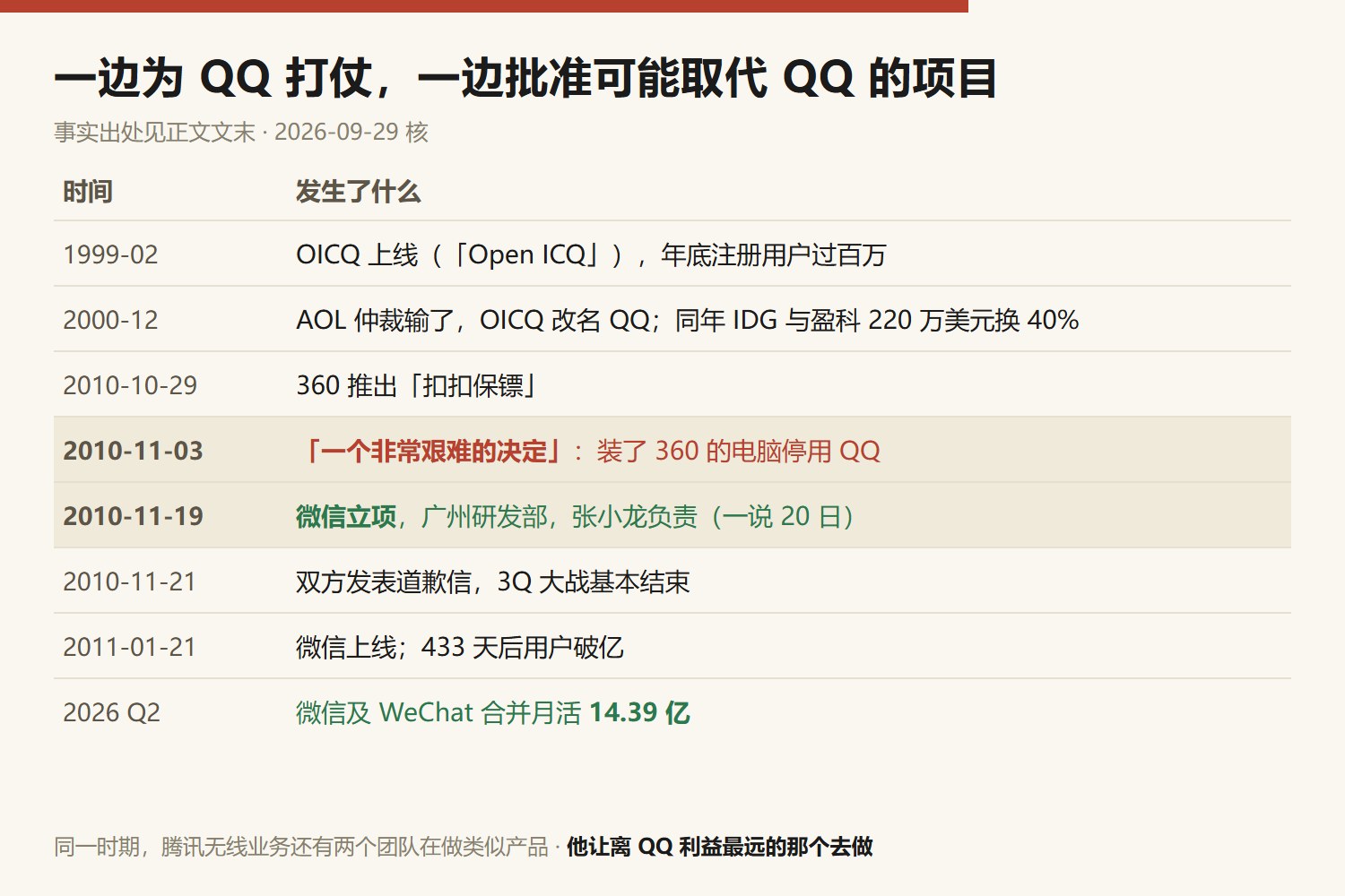 马化腾与腾讯时间线:1998年创办腾讯;1999年2月OICQ上线,年底注册用户过百万;2000年IDG与盈科以220万美元换40%股份,12月因AOL仲裁改名QQ;2004年香港上市募资2亿美元;2010年10月Kik 15天百万用户,张小龙写邮件建议做移动IM;2010年11月3日「艰难的决定」;11月19日微信立项;11月21日3Q大战以双方道歉收场;2011年1月21日微信上线;2012年3月上线433天用户破亿;2026年第二季度微信及WeChat合并月活14.39亿
