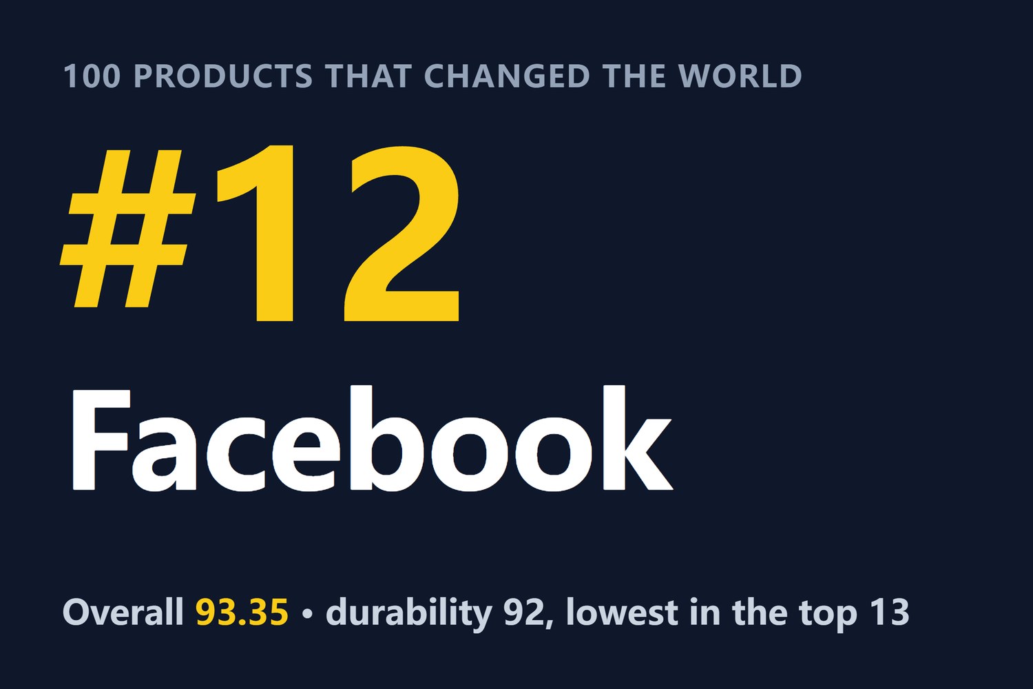 100 Products That Changed the World · #12: Facebook