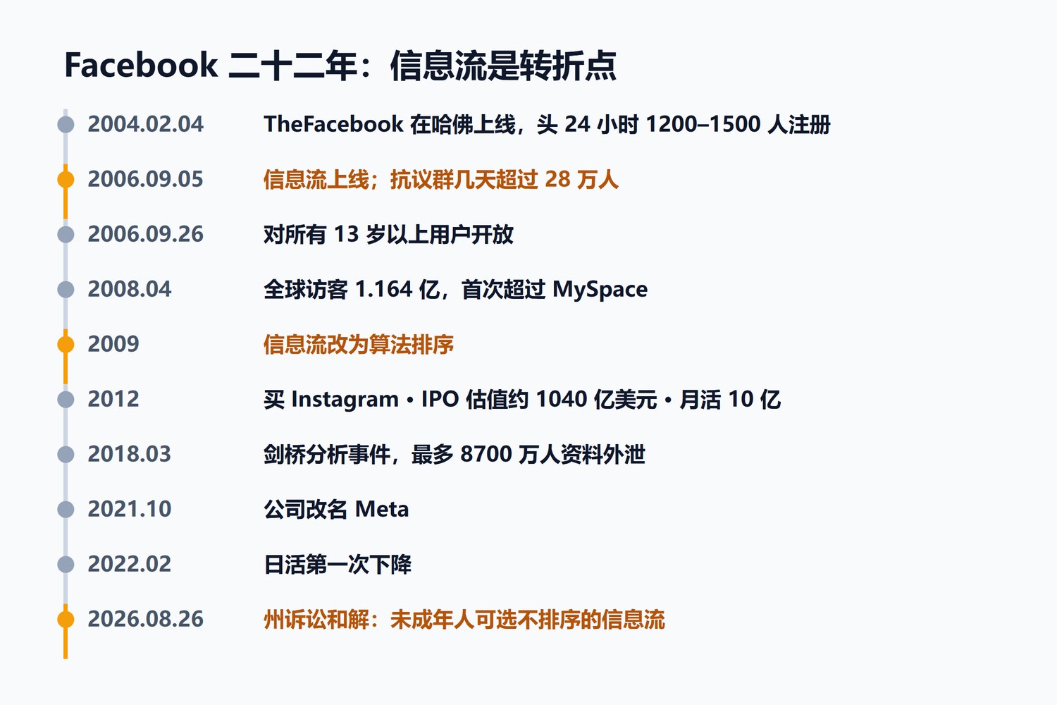 Facebook 产品史时间线:2004年2月4日TheFacebook在哈佛上线,头24小时1200至1500人注册;2006年9月5日信息流上线,抗议群几天超过28万人;2006年9月26日对所有13岁以上用户开放;2007年5月开放平台;2008年4月全球访客超过MySpace;2009年信息流改为算法排序;2012年IPO与10亿月活;2018年剑桥分析事件;2021年10月公司改名Meta;2022年2月日活首次下降;2026年8月26日州诉讼和解,未成年人可选非算法信息流