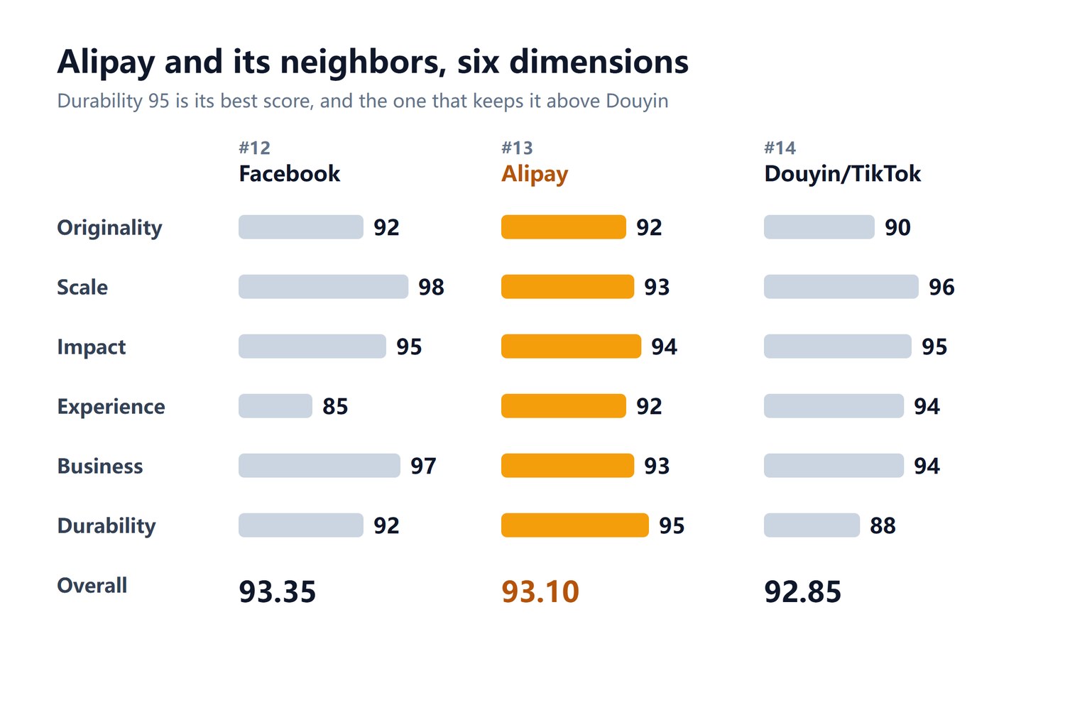Alipay at #13 compared with its neighbors: #12 Facebook originality 92, scale 98, impact 95, experience 85, business 97, durability 92, overall 93.35; #13 Alipay 92, 93, 94, 92, 93, 95, overall 93.10; #14 Douyin/TikTok 90, 96, 95, 94, 94, 88, overall 92.85