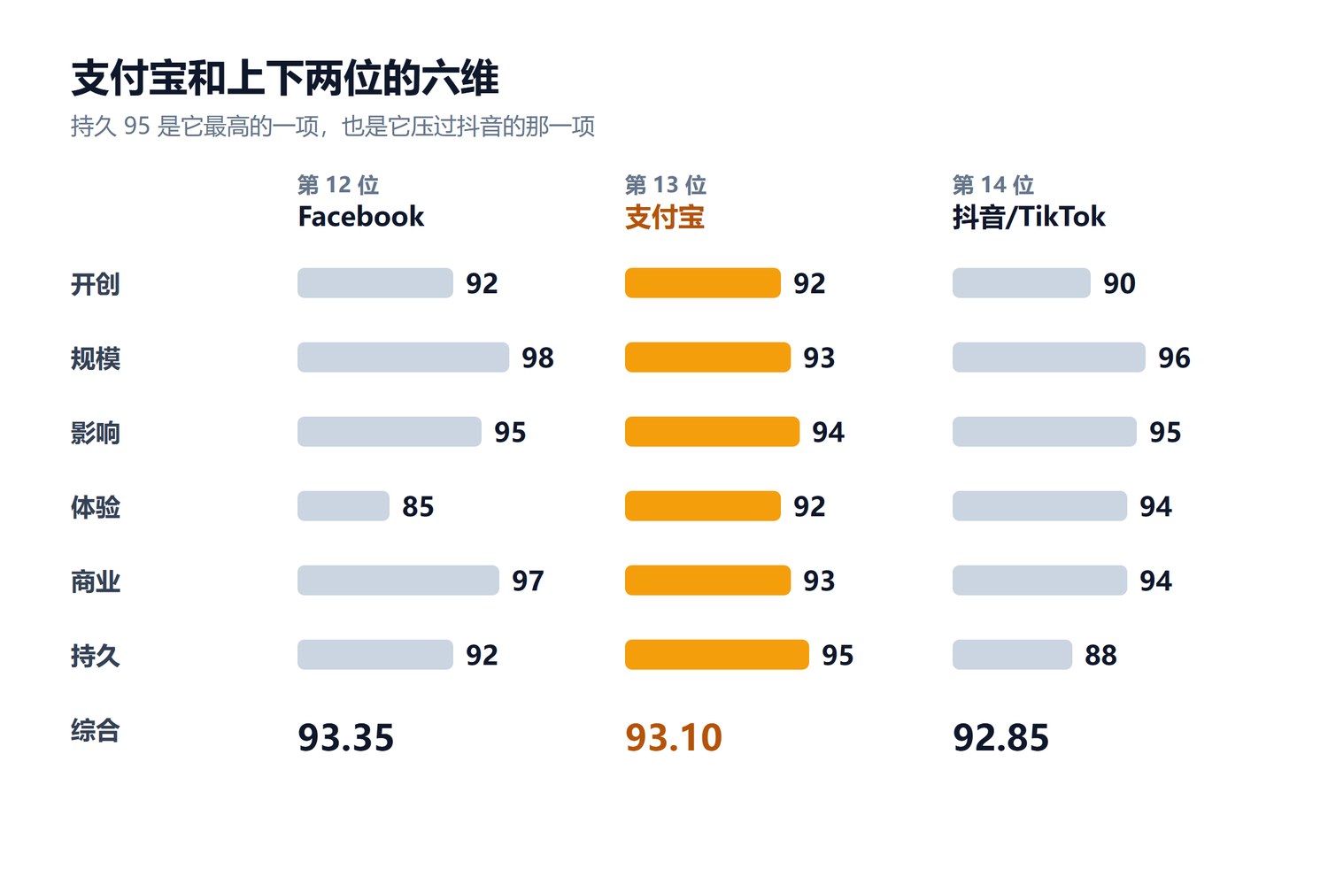 第13位支付宝六维与上下两位对照:第12位Facebook 开创92规模98影响95体验85商业97持久92,综合93.35;第13位支付宝 开创92规模93影响94体验92商业93持久95,综合93.10;第14位抖音/TikTok 开创90规模96影响95体验94商业94持久88,综合92.85