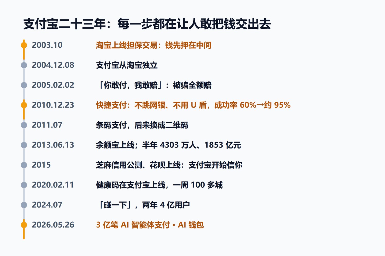 支付宝二十三年时间线:2003年10月担保交易、2004年12月8日独立、2005年2月2日你敢付我敢赔、2010年12月23日快捷支付成功率60%到约95%、2011年7月条码支付、2013年6月13日余额宝、2015年芝麻信用与花呗、2020年2月11日健康码、2024年7月碰一下、2026年5月26日3亿笔AI智能体支付与AI钱包
