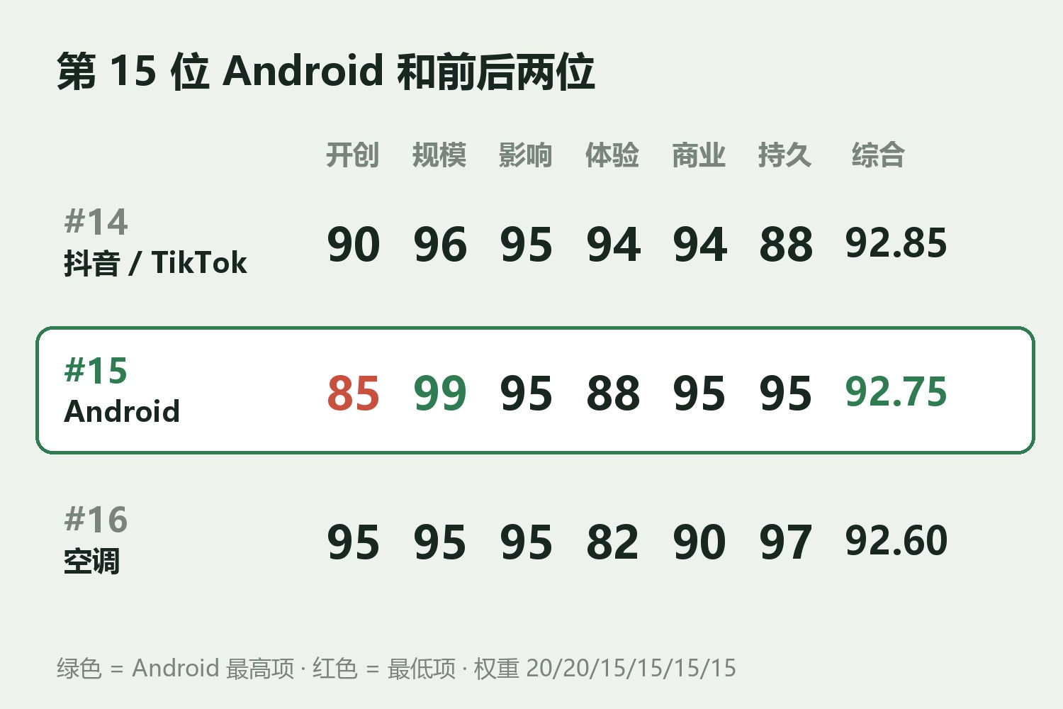 第15位Android六维与上下两位对照:第14位抖音/TikTok 开创90规模96影响95体验94商业94持久88,综合92.85;第15位Android 开创85规模99影响95体验88商业95持久95,综合92.75;第16位空调 开创95规模95影响95体验82商业90持久97,综合92.60