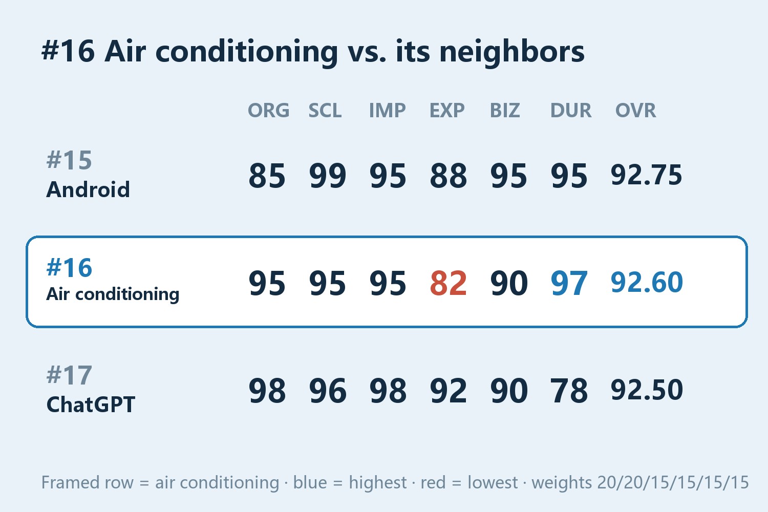 Air conditioning's six scores next to its neighbors: #15 Android originality 85, scale 99, impact 95, experience 88, business 95, durability 95, overall 92.75; #16 Air conditioning originality 95, scale 95, impact 95, experience 82, business 90, durability 97, overall 92.60; #17 ChatGPT originality 98, scale 96, impact 98, experience 92, business 90, durability 78, overall 92.50