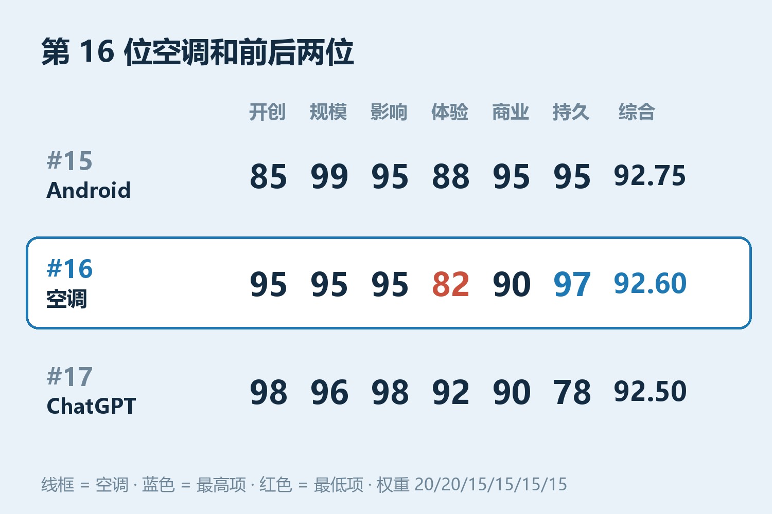 第16位空调六维与上下两位对照:第15位Android 开创85规模99影响95体验88商业95持久95,综合92.75;第16位空调 开创95规模95影响95体验82商业90持久97,综合92.60;第17位ChatGPT 开创98规模96影响98体验92商业90持久78,综合92.50