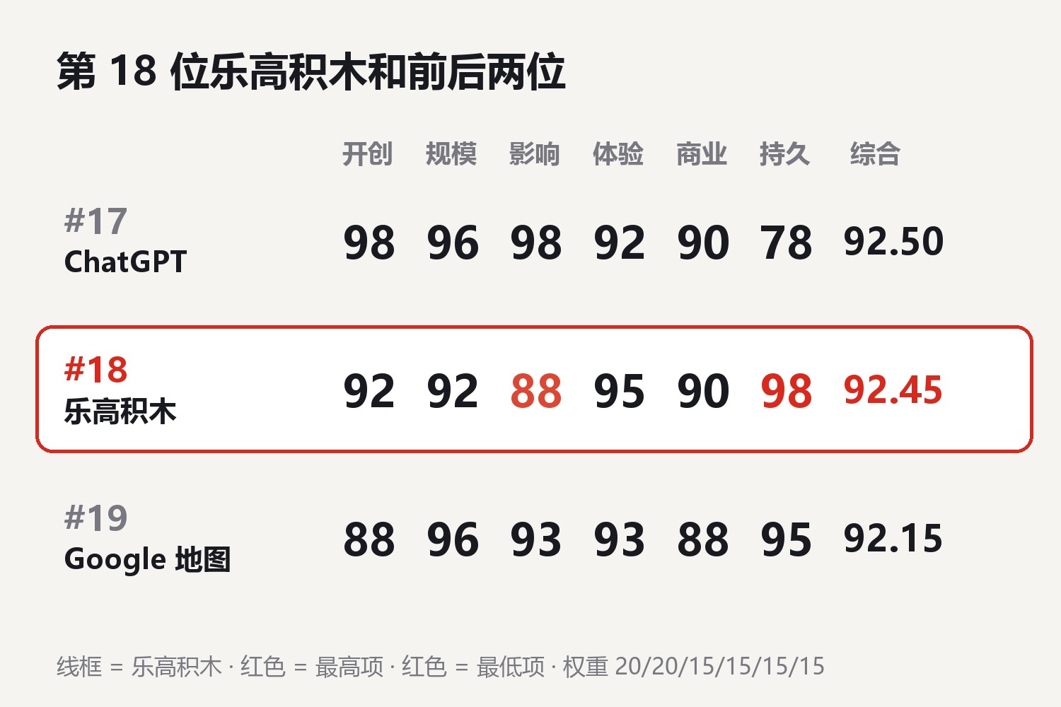 第18位乐高积木六维与前后两位对照:第17位ChatGPT 开创98规模96影响98体验92商业90持久78,综合92.50;第18位乐高积木 开创92规模92影响88体验95商业90持久98,综合92.45;第19位Google地图 开创88规模96影响93体验93商业88持久95,综合92.15