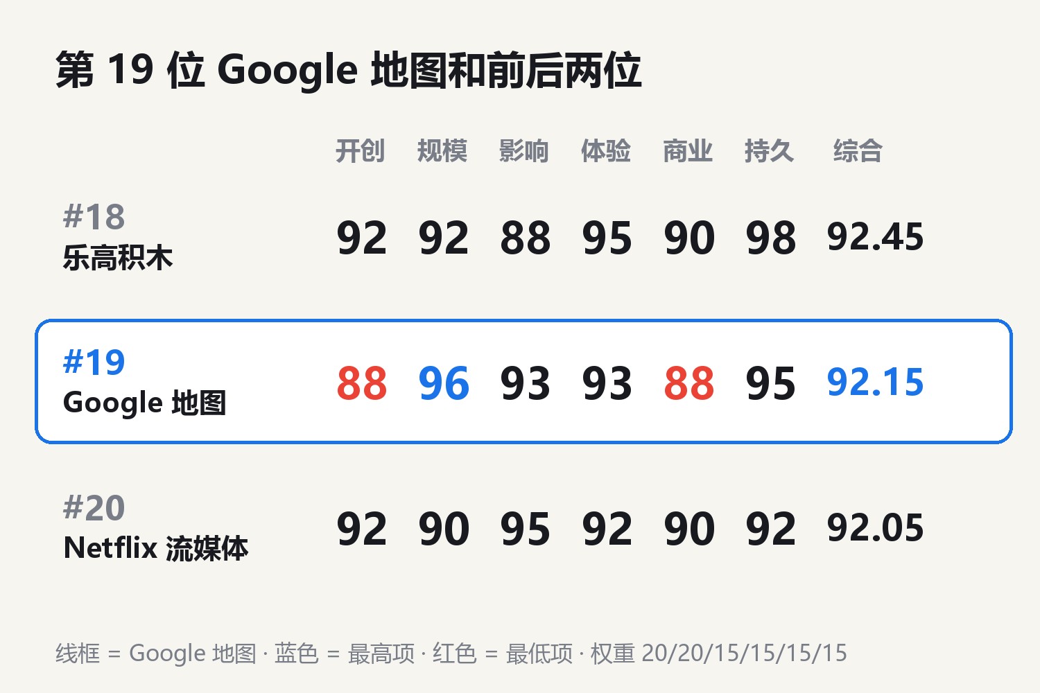 第19位Google地图六维与前后两位对照:第18位乐高积木 开创92规模92影响88体验95商业90持久98,综合92.45;第19位Google地图 开创88规模96影响93体验93商业88持久95,综合92.15;第20位Netflix流媒体 开创92规模90影响95体验92商业90持久92,综合92.05
