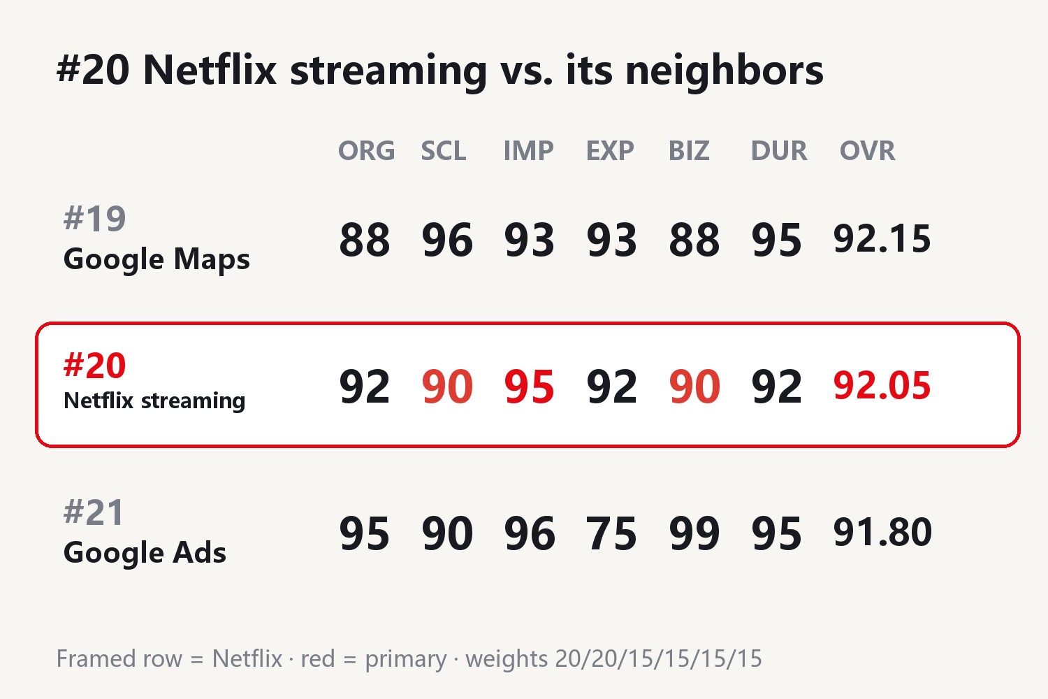 #20 Netflix streaming vs. its neighbors