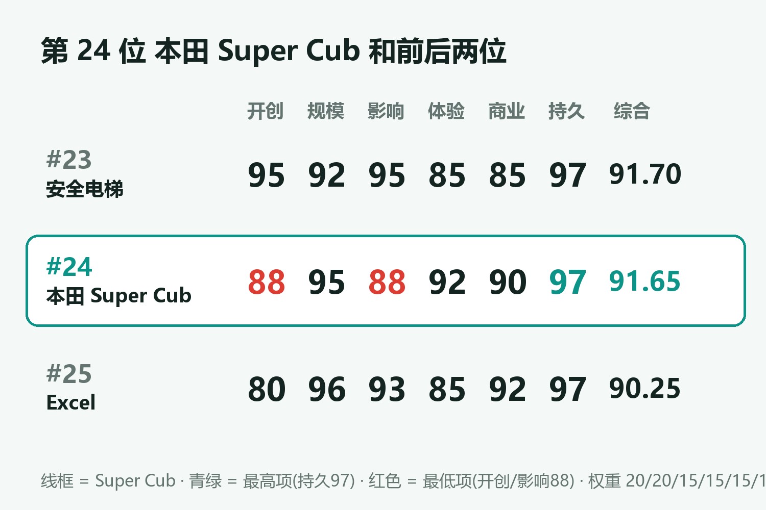 第 24 位 本田 Super Cub 和前后两位六维对比