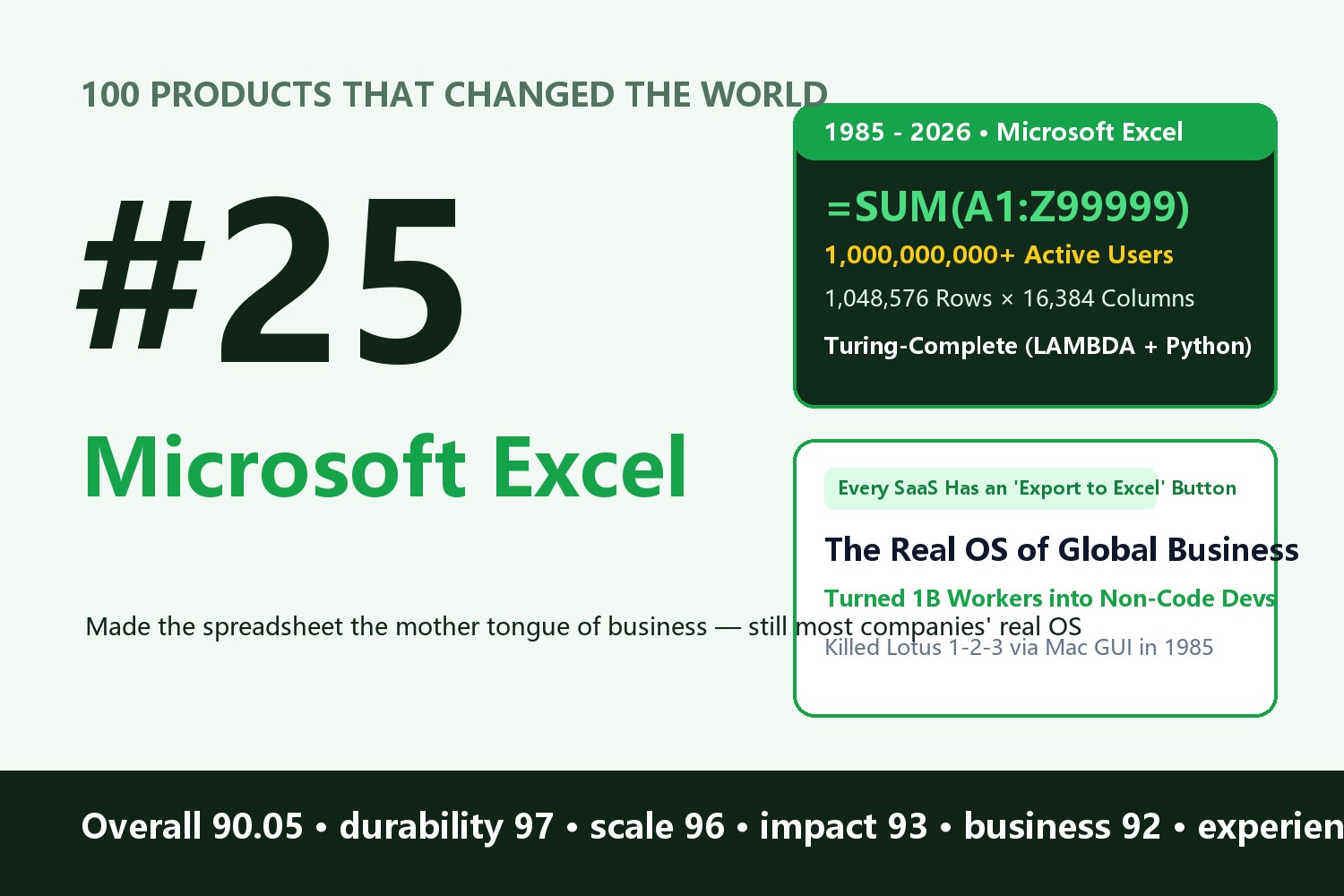 Microsoft Excel: How a 40-Year-Old Grid Turned One Billion Office Workers into Programmers—and Outlived Every SaaS Built to Kill It