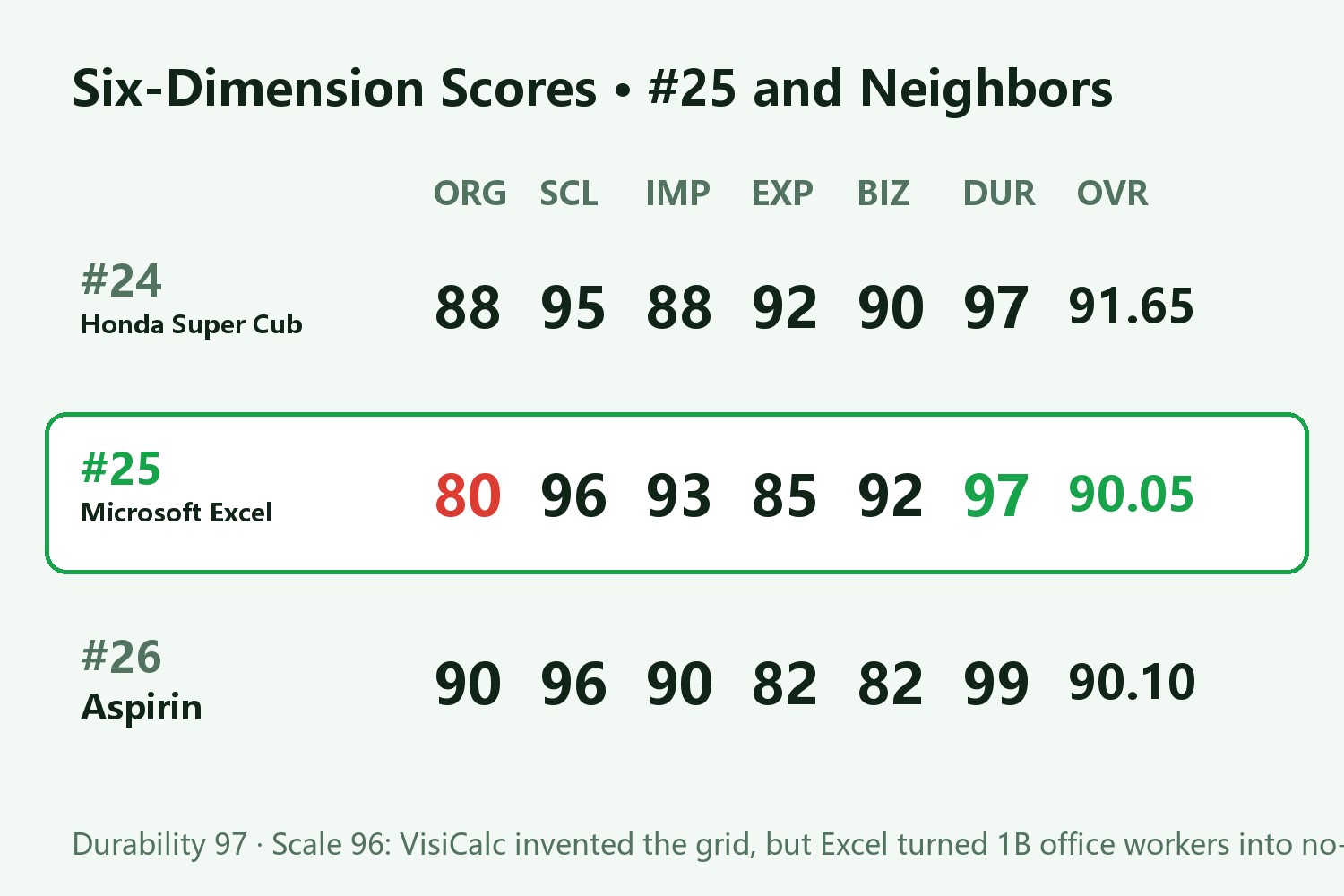 Microsoft Excel Six-Dimension Score Card