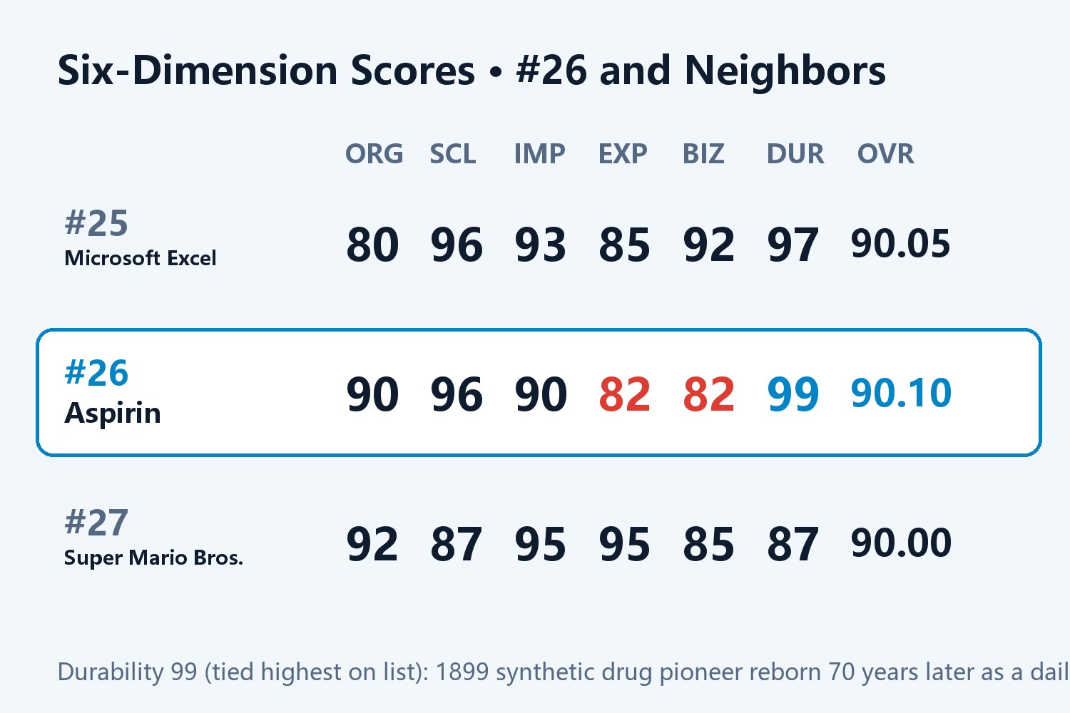 Aspirin Six-Dimension Score Card