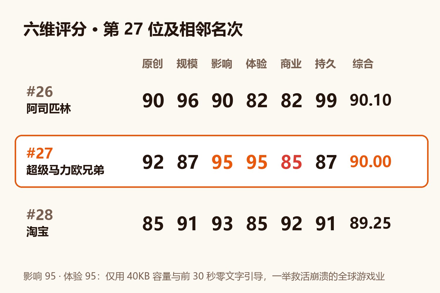 超级马力欧兄弟六维评分卡