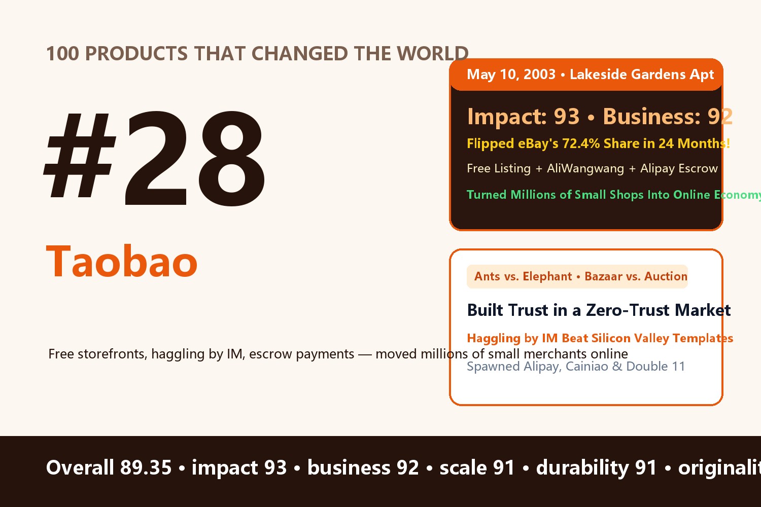Taobao: Free Storefronts, IM Haggling, and Escrow—How a SARS Quarantine Startup Flipped eBay's 72% China Monopoly in 24 Months