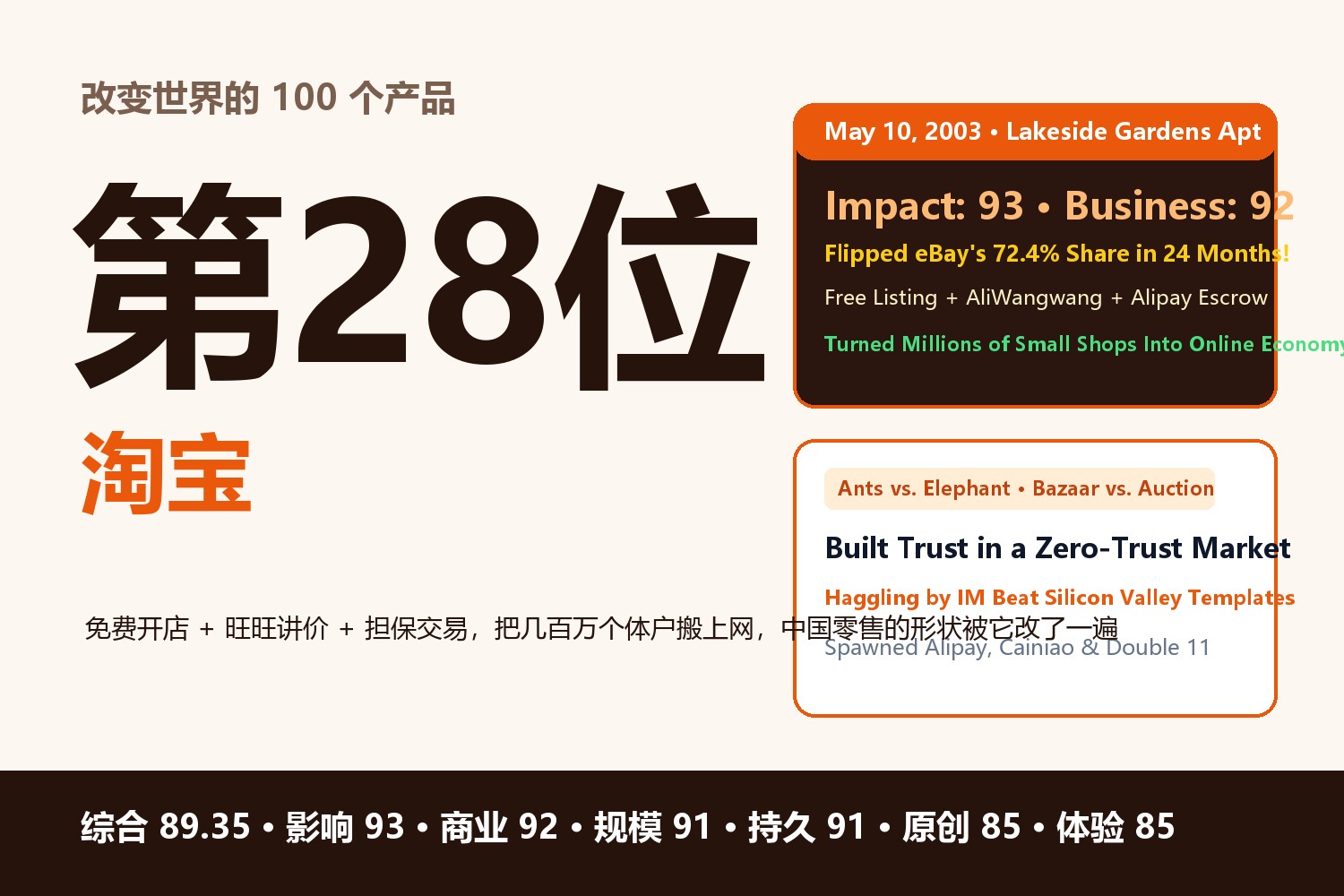 淘宝：免费开店、旺旺砍价与担保交易——那个在非典隔离中诞生、两年把72%市场彻底反转的国民集市