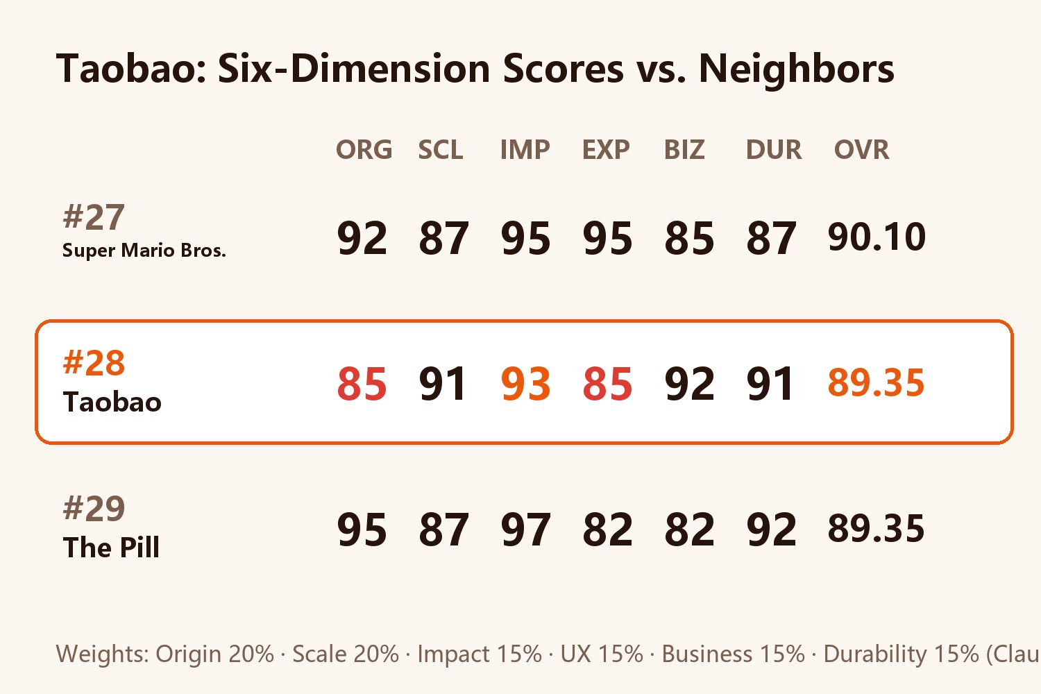 Taobao Six-Dimension Score Card