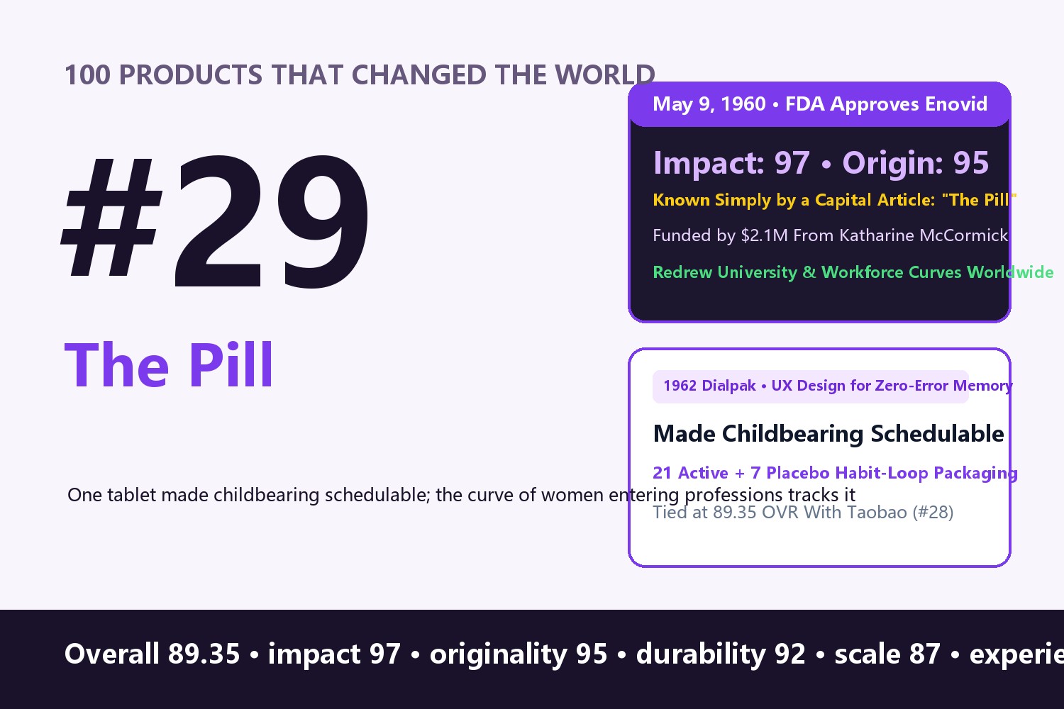 The Pill: How the Only Medicine That Needs No Name Redrew the Curve of Women in Universities and the Workforce