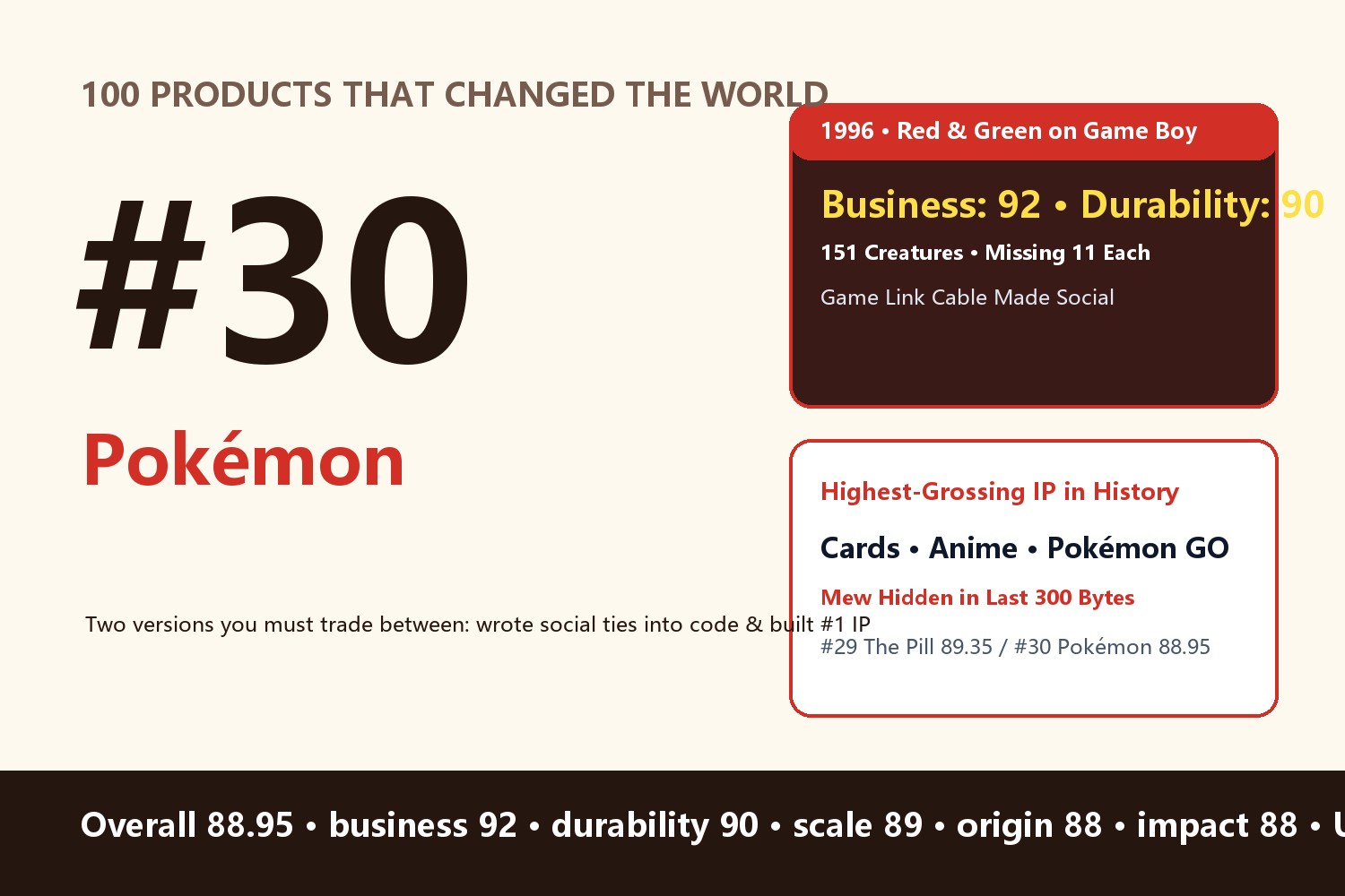 Pokémon: Turning a Link Cable into History's Highest-Grossing IP — How Red & Green's Missing 11 Creatures Rewrote Product Design