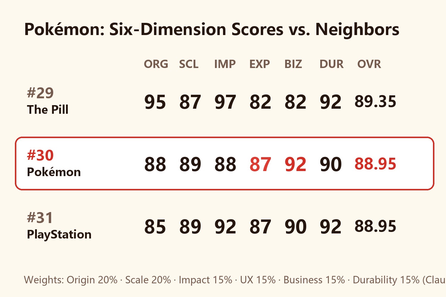 Pokémon six-dimension score card