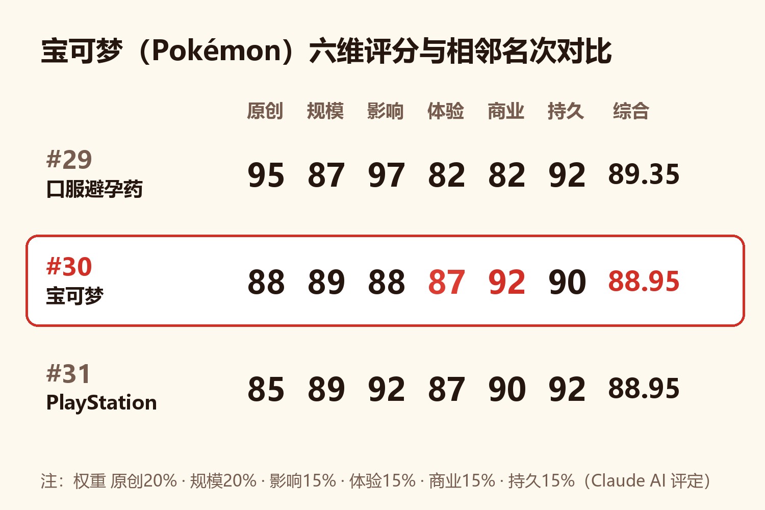 宝可梦六维评分卡